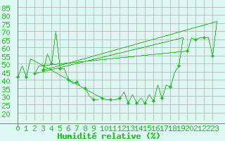 Courbe de l'humidit relative pour Gyor