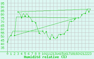 Courbe de l'humidit relative pour Nuernberg