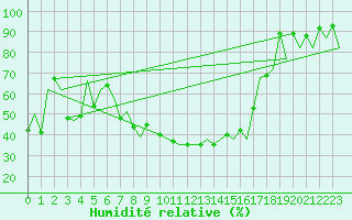 Courbe de l'humidit relative pour Locarno-Magadino