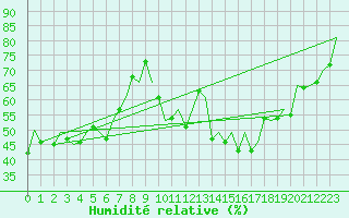 Courbe de l'humidit relative pour Genve (Sw)