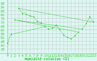 Courbe de l'humidit relative pour Geilenkirchen