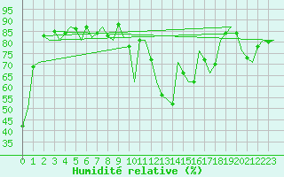 Courbe de l'humidit relative pour Volkel