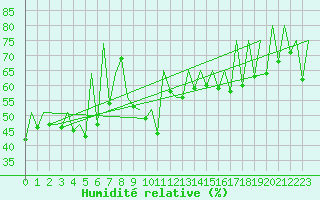 Courbe de l'humidit relative pour Gyor