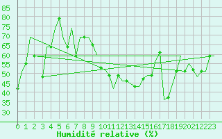 Courbe de l'humidit relative pour Milano / Malpensa