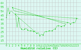 Courbe de l'humidit relative pour Gaziantep