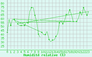 Courbe de l'humidit relative pour Bergamo / Orio Al Serio