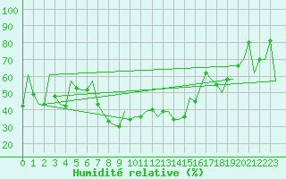 Courbe de l'humidit relative pour Pula Aerodrome