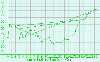 Courbe de l'humidit relative pour St. Peterburg