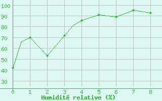 Courbe de l'humidit relative pour Pincher Creek