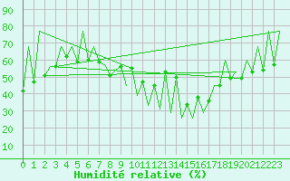 Courbe de l'humidit relative pour Lugano (Sw)