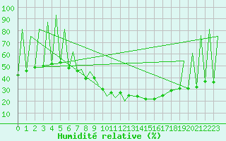 Courbe de l'humidit relative pour Zielona Gora