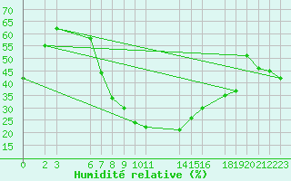 Courbe de l'humidit relative pour Kroonstad