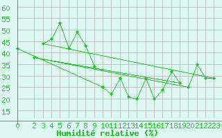 Courbe de l'humidit relative pour Gabes