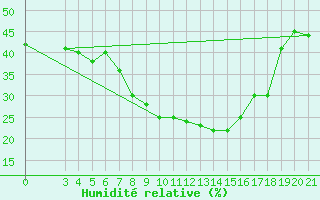 Courbe de l'humidit relative pour Podgorica-Grad