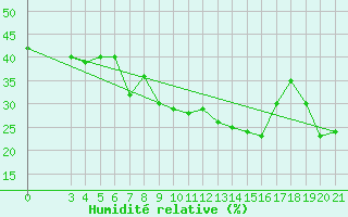 Courbe de l'humidit relative pour Podgorica / Golubovci