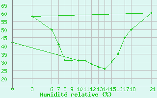 Courbe de l'humidit relative pour Cankiri