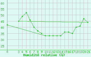 Courbe de l'humidit relative pour Ploce