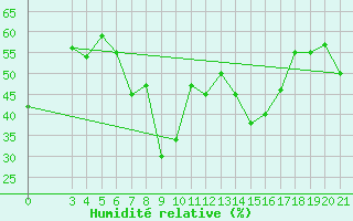 Courbe de l'humidit relative pour Zavizan