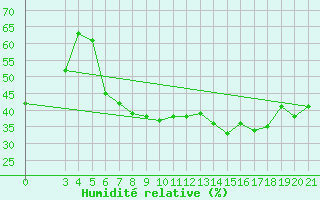 Courbe de l'humidit relative pour Ploce