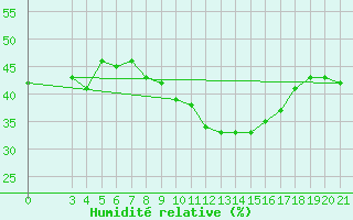 Courbe de l'humidit relative pour Split / Marjan