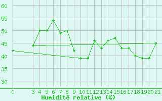 Courbe de l'humidit relative pour Gradiste