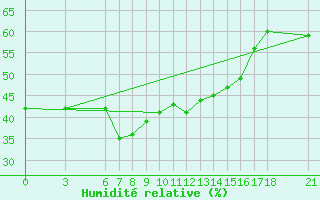 Courbe de l'humidit relative pour Bodrum
