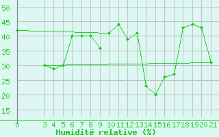 Courbe de l'humidit relative pour Senj