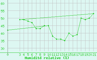 Courbe de l'humidit relative pour Gradiste