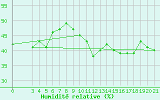 Courbe de l'humidit relative pour Split / Marjan
