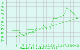 Courbe de l'humidit relative pour Dubrovnik / Gorica