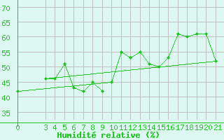 Courbe de l'humidit relative pour Puntijarka