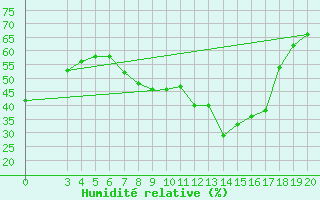 Courbe de l'humidit relative pour Zavizan