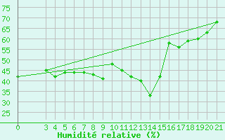 Courbe de l'humidit relative pour Bar