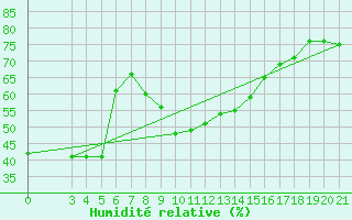 Courbe de l'humidit relative pour Bar