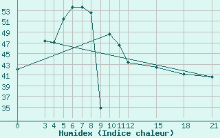 Courbe de l'humidex pour Ko Lanta