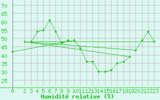 Courbe de l'humidit relative pour Charmant (16)