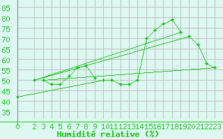 Courbe de l'humidit relative pour Capo Palinuro