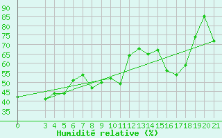 Courbe de l'humidit relative pour Zavizan
