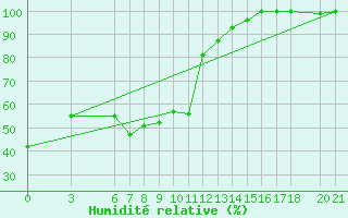 Courbe de l'humidit relative pour Bjelasnica