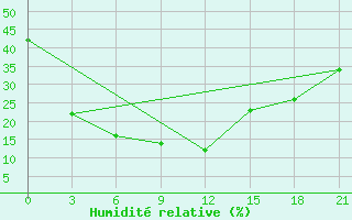 Courbe de l'humidit relative pour Urumqi