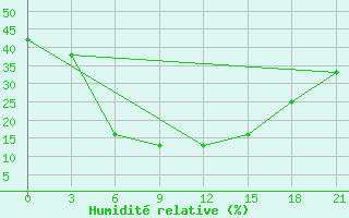 Courbe de l'humidit relative pour Zhob