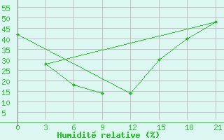 Courbe de l'humidit relative pour Hutag