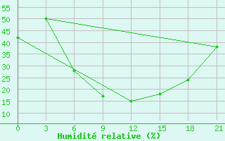 Courbe de l'humidit relative pour Morozovsk