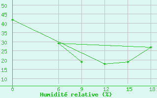 Courbe de l'humidit relative pour Hama