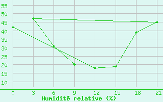 Courbe de l'humidit relative pour Obojan