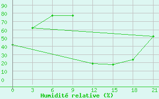 Courbe de l'humidit relative pour Jalo