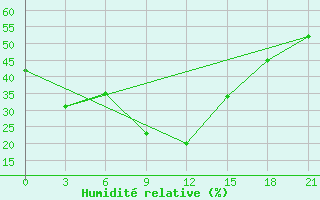 Courbe de l'humidit relative pour Hatgal