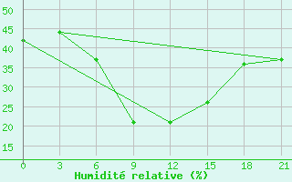 Courbe de l'humidit relative pour Valujki