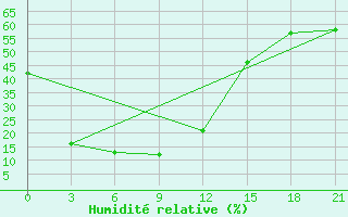 Courbe de l'humidit relative pour Aginskoe