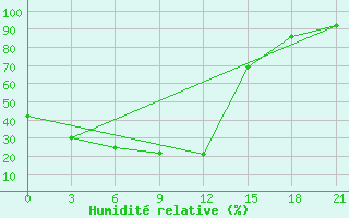 Courbe de l'humidit relative pour Jarcevo